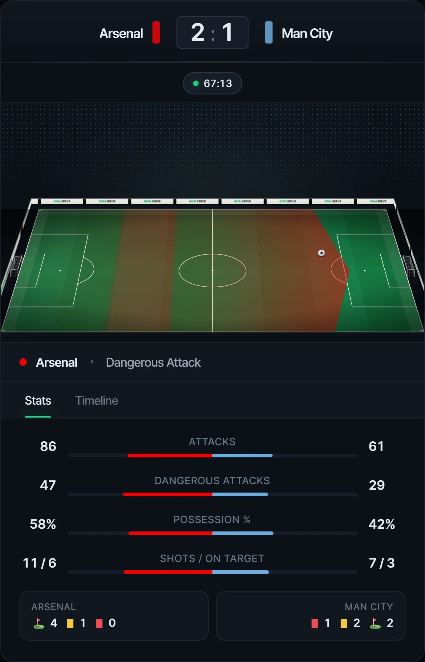 Football Match Live Tracker Widget showing a live match at 67:13 with the score 2:1, team colours, animated pitch with attacking momentum, and live match statistics