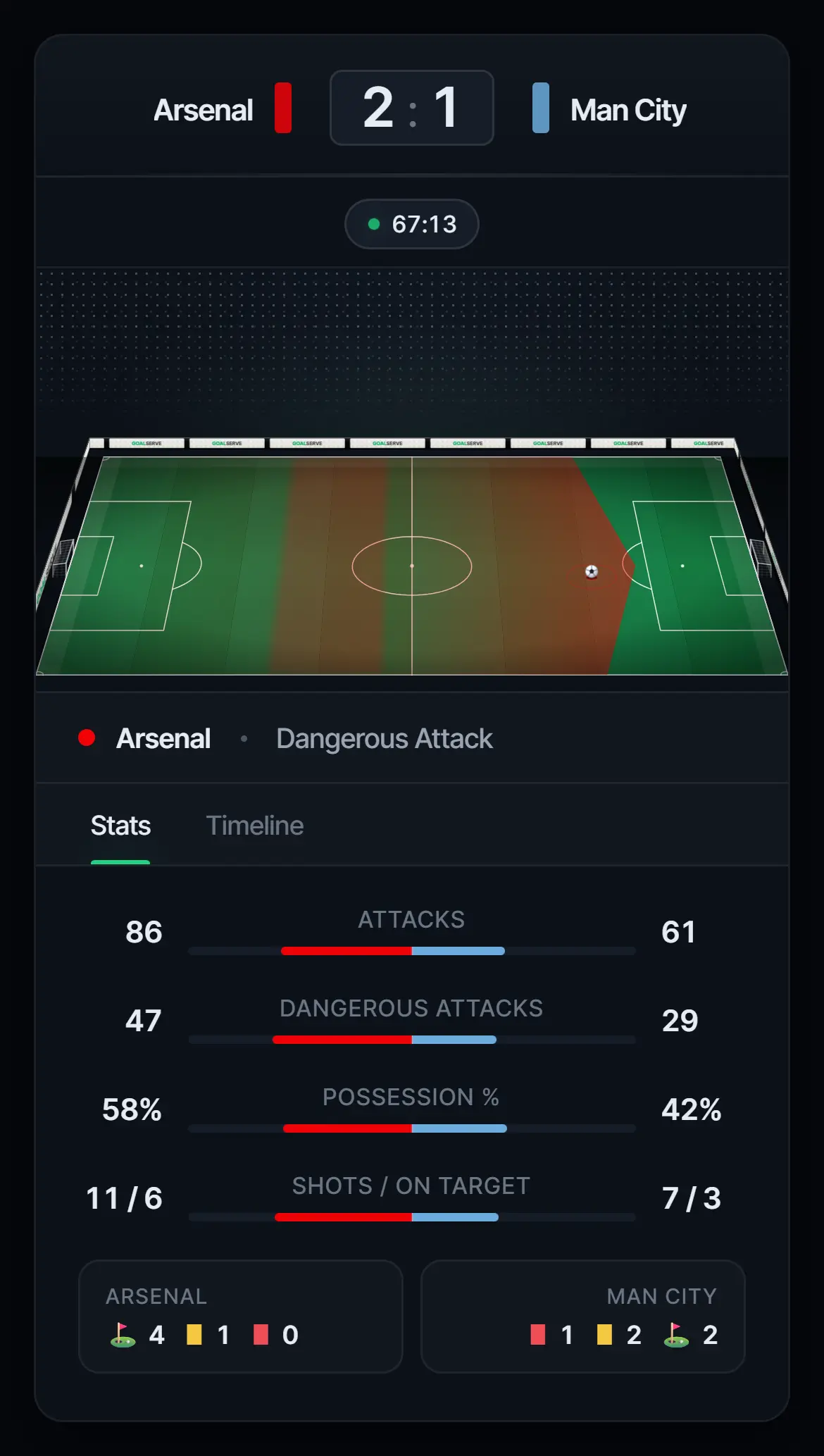 Football Match Live Tracker Widget displayed on a mobile screen, with the score, match timer, pitch tracker and statistics adapted to a narrow viewport
