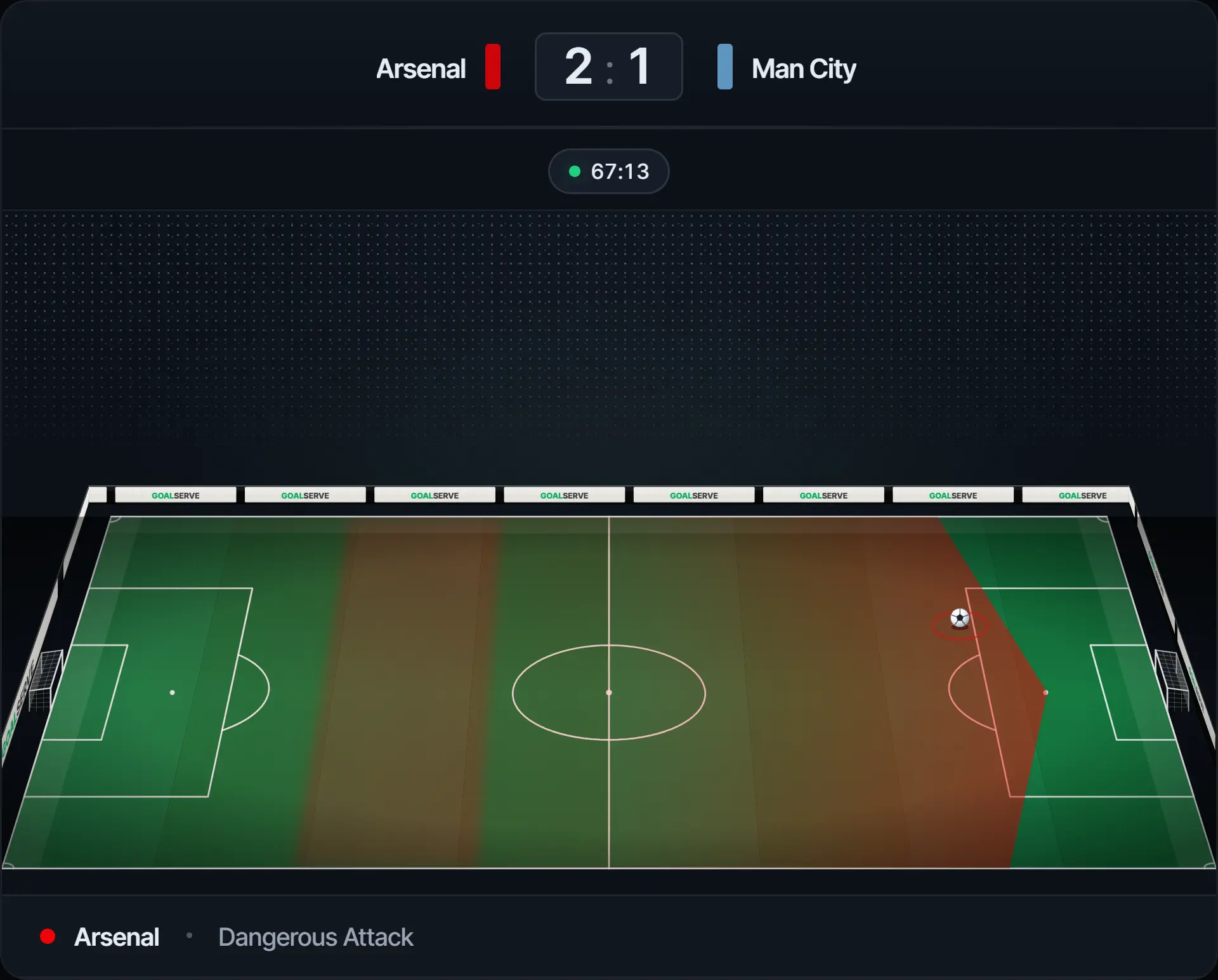 Live tracker pitch visualization showing the ball position, attacking momentum wave towards the opponent goal and the current match state, Arsenal dangerous attack